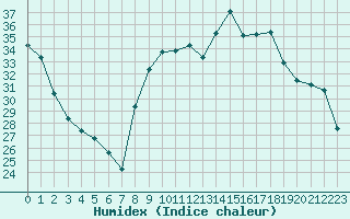 Courbe de l'humidex pour Javea, Ayuntamiento