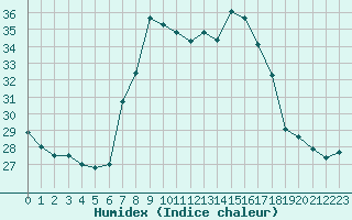 Courbe de l'humidex pour Cap Mele (It)