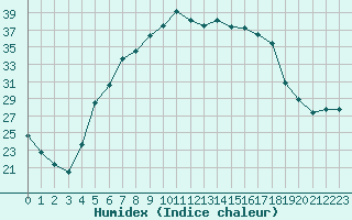 Courbe de l'humidex pour Tarnow