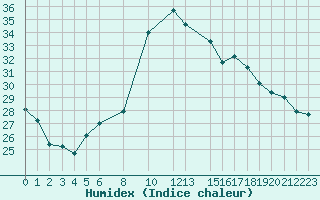 Courbe de l'humidex pour Gerona (Esp)