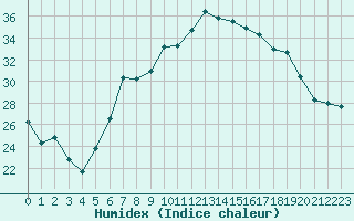 Courbe de l'humidex pour Lahr (All)