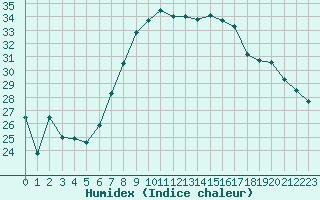 Courbe de l'humidex pour Lindenberg