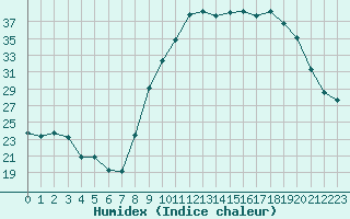 Courbe de l'humidex pour Baye (51)