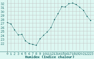 Courbe de l'humidex pour Jan (Esp)