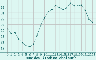 Courbe de l'humidex pour Saint-Dizier (52)