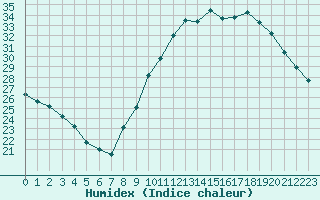 Courbe de l'humidex pour Montlimar (26)