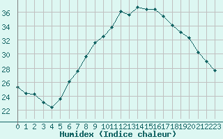 Courbe de l'humidex pour Ble - Binningen (Sw)