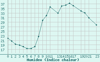 Courbe de l'humidex pour Marquise (62)