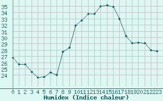 Courbe de l'humidex pour Aubenas - Lanas (07)