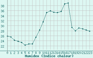 Courbe de l'humidex pour Deauville (14)