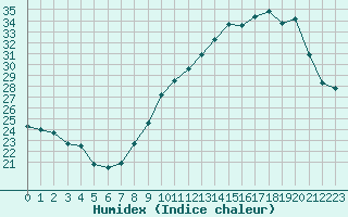 Courbe de l'humidex pour Montlimar (26)