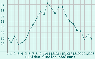 Courbe de l'humidex pour Vigna Di Valle