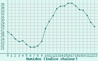 Courbe de l'humidex pour Crest (26)