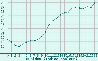 Courbe de l'humidex pour Dieppe (76)