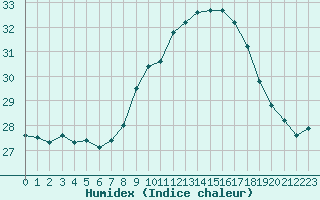 Courbe de l'humidex pour Gibraltar (UK)