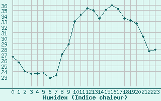 Courbe de l'humidex pour Avignon (84)