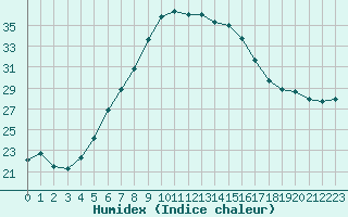 Courbe de l'humidex pour Aydin