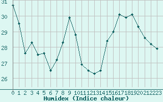 Courbe de l'humidex pour Saint-Girons (09)