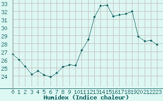 Courbe de l'humidex pour Mont-Saint-Vincent (71)