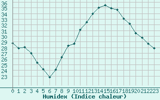 Courbe de l'humidex pour Bziers Cap d'Agde (34)