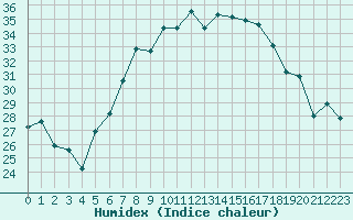 Courbe de l'humidex pour Falconara