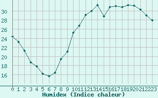 Courbe de l'humidex pour Roissy (95)