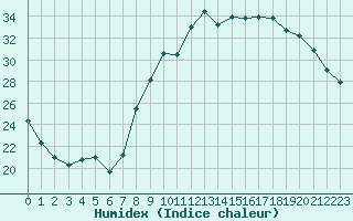 Courbe de l'humidex pour Solenzara - Base arienne (2B)