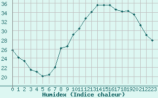 Courbe de l'humidex pour Beauvais (60)