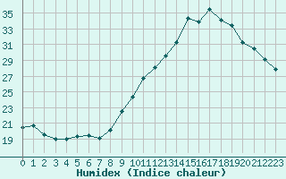 Courbe de l'humidex pour Chailles (41)