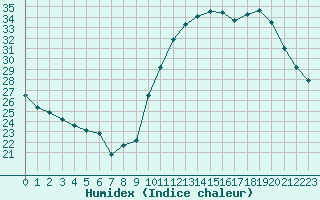 Courbe de l'humidex pour Avila - La Colilla (Esp)