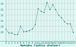 Courbe de l'humidex pour Pointe de Chassiron (17)