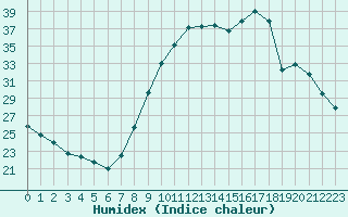 Courbe de l'humidex pour Sain-Bel (69)