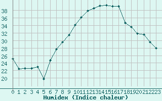 Courbe de l'humidex pour Aranguren, Ilundain