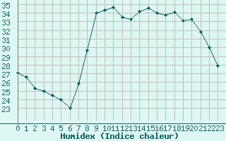 Courbe de l'humidex pour Bastia (2B)