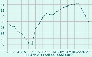 Courbe de l'humidex pour Saint-Amans (48)