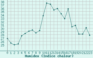 Courbe de l'humidex pour Capo Bellavista