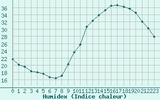 Courbe de l'humidex pour Frontenay (79)