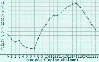 Courbe de l'humidex pour Isle-sur-la-Sorgue (84)