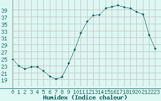 Courbe de l'humidex pour Tour-en-Sologne (41)