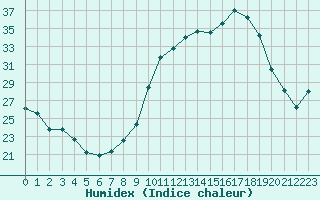 Courbe de l'humidex pour Lobbes (Be)