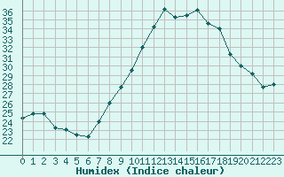 Courbe de l'humidex pour Lisbonne (Po)