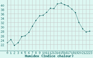 Courbe de l'humidex pour Melle (Be)