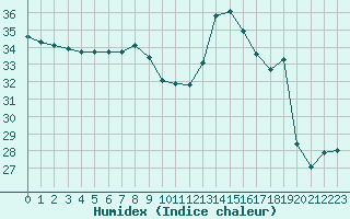 Courbe de l'humidex pour Luc-sur-Orbieu (11)