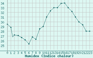 Courbe de l'humidex pour Biskra