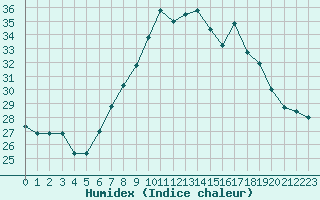 Courbe de l'humidex pour Grosseto