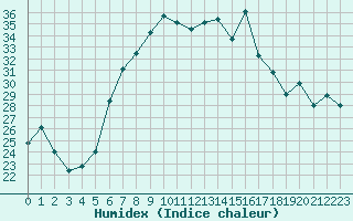 Courbe de l'humidex pour Sinnicolau Mare