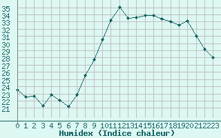 Courbe de l'humidex pour Bastia (2B)