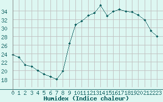 Courbe de l'humidex pour Boulaide (Lux)