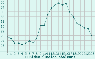 Courbe de l'humidex pour Alistro (2B)