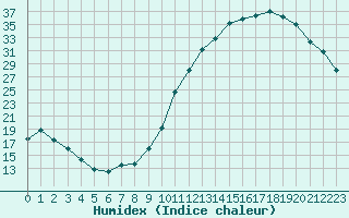 Courbe de l'humidex pour Chailles (41)